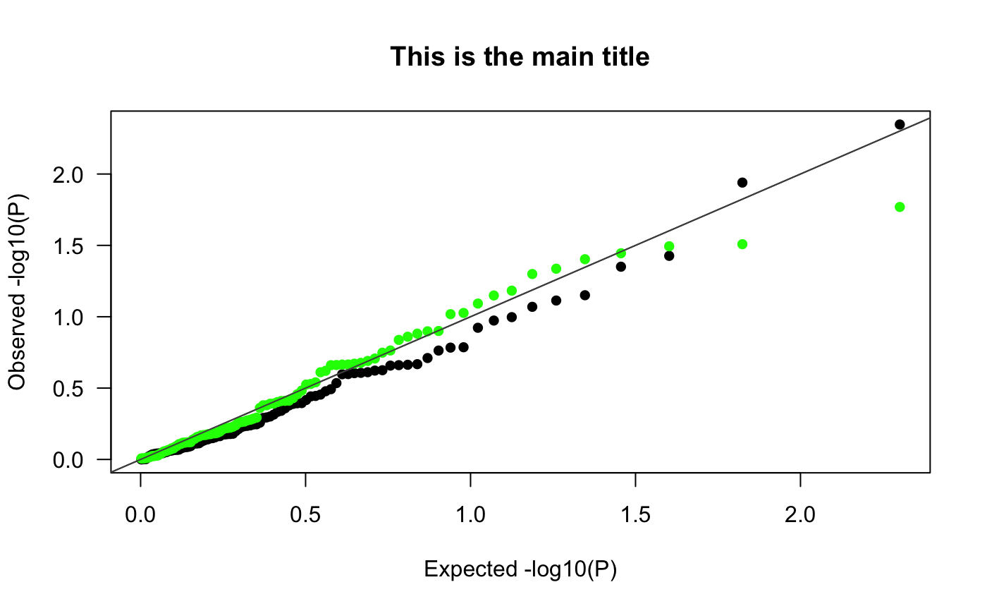 Pretty Q Q Plot For P Values Qqplot Gwas Utils